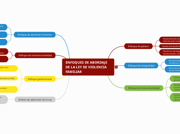 ENFOQUES DE ABORDAJE DE LA LEY DE VIOLENCIA FAMILIAR