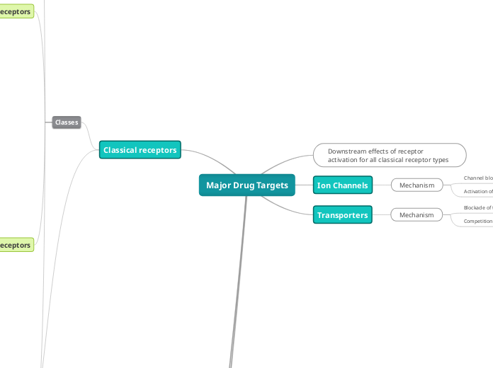 Module 1 Concept Map Limb