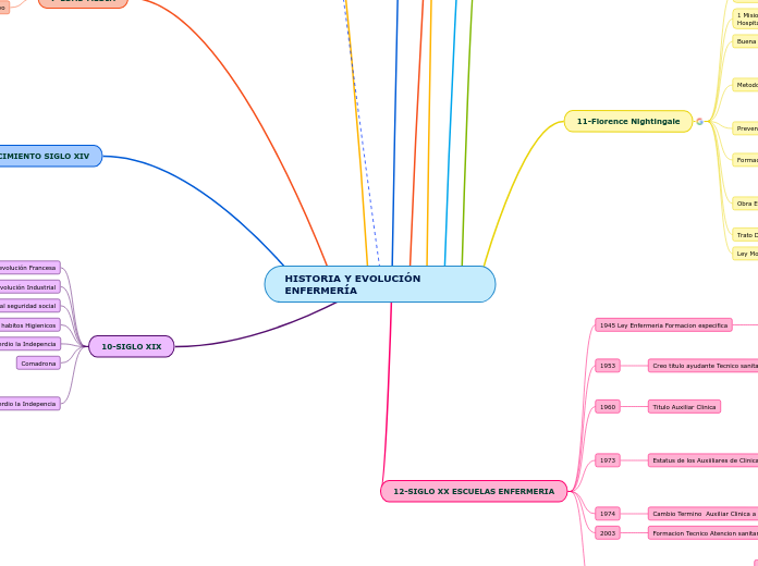 HISTORIA Y EVOLUCIÓN ENFERMERÍA