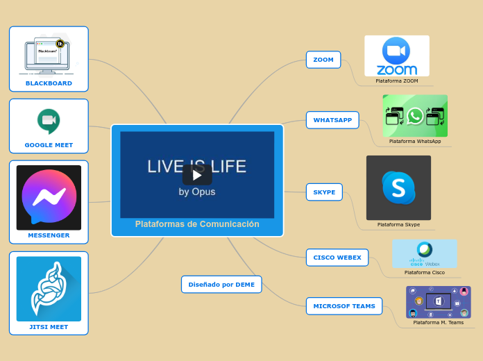 Plataformas de Comunicación