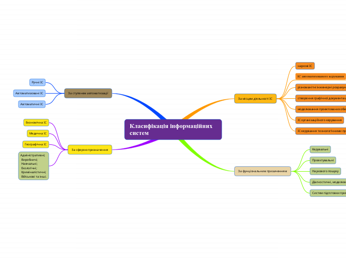 Класифікація інформаційних         систем
