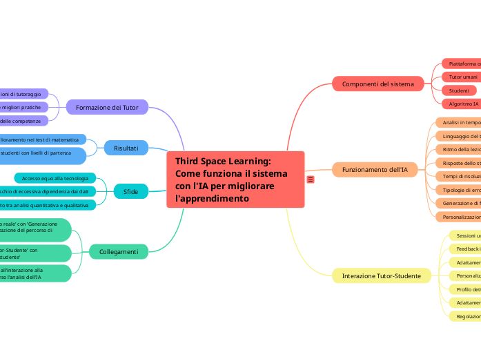 Third Space Learning: Come funziona il sistema con l'IA per migliorare l'apprendimento