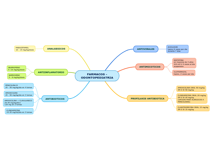 FARMACOS -
ODONTOPEDIATRIA