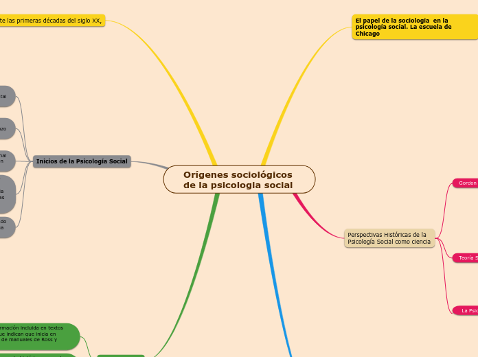 Orígenes sociológicos 
de la psicologia social