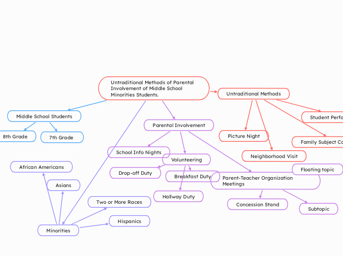 Untraditional Methods of Parental Involvement of Middle School Minorities Students.