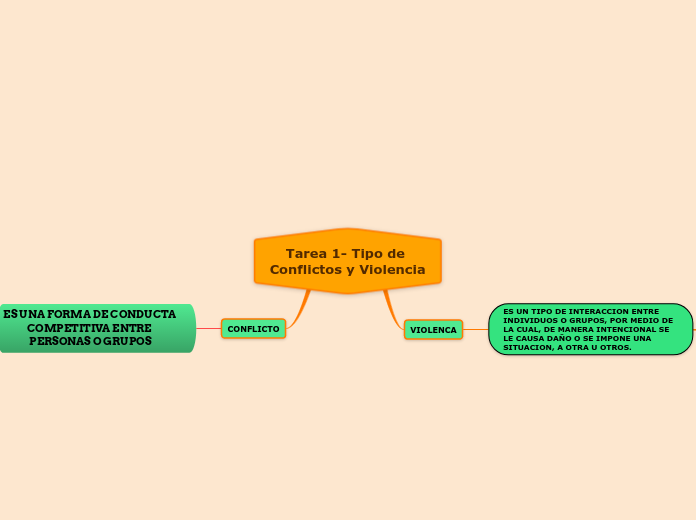 Tarea 1- Tipo de Conflictos y Violencia