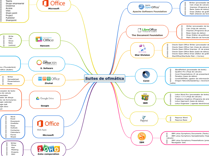 Suites de ofimática