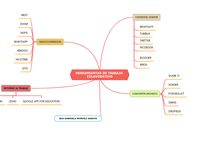 HERRAMIENTAS DE TRABAJO COLAVORATIVO