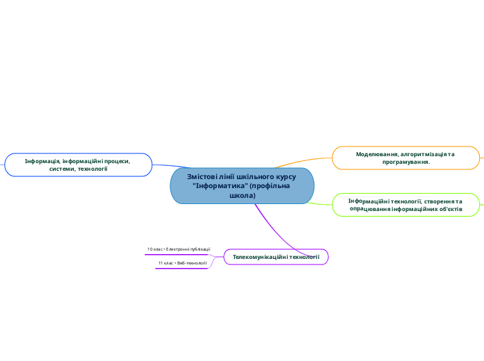 Змістові лінії шкільного курсу "Інформатика" (профільна школа)