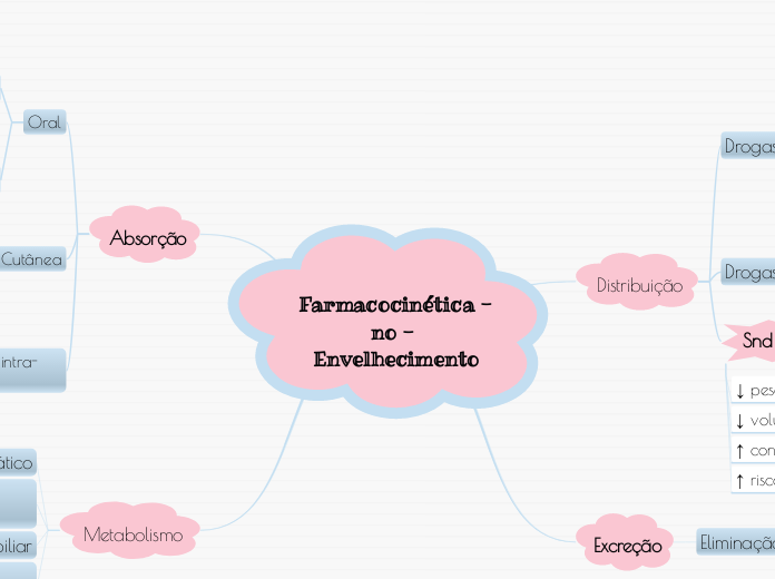 Farmacocinética no Envelhecimento 