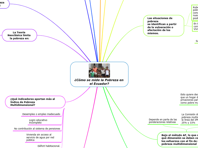 ¿Cómo se mide la Pobreza en el Ecuador?