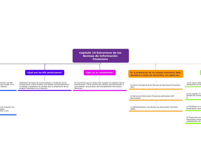 Capítulo 10 Estructura de las Normas de Información Financiera 