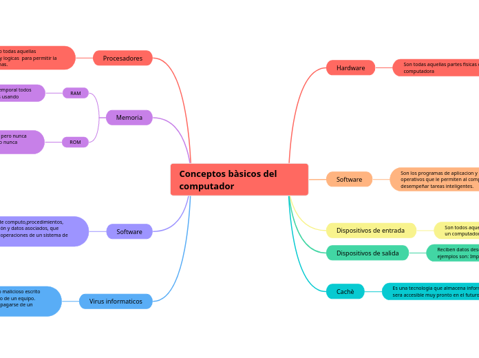 Conceptos bàsicos del computador