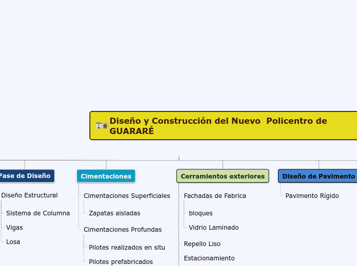 Diseño y Construcción del Nuevo               Policentro de GUARARÉ