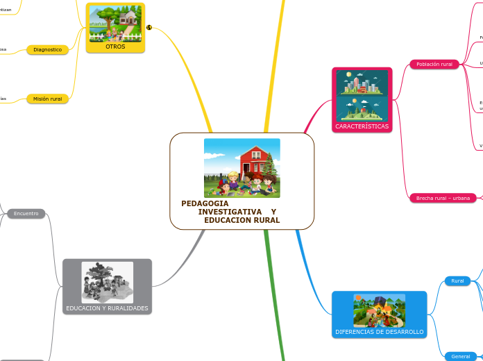 PEDAGOGIA                                  INVESTIGATIVA    Y    EDUCACION RURAL