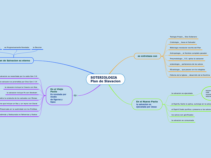 SOTERIOLOGIA
Plan de Slavacion
