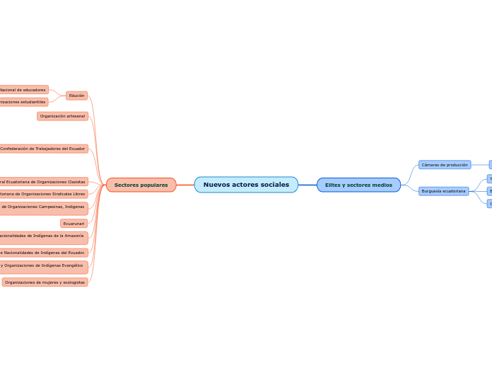 Nuevos actores sociales