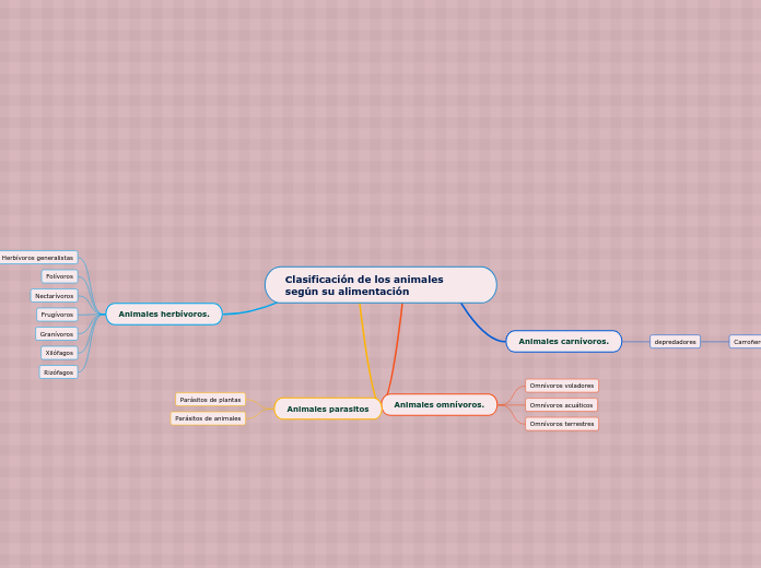 Clasificación de los animales según su alimentación