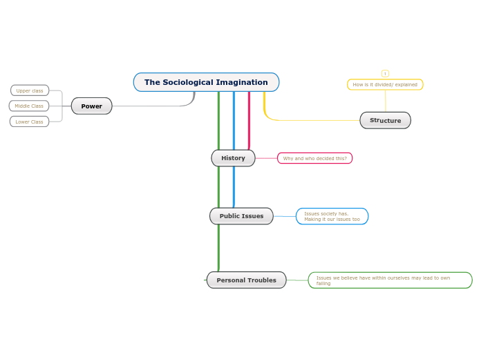 Unit 1 - Mapping The Sociological Imagination updated