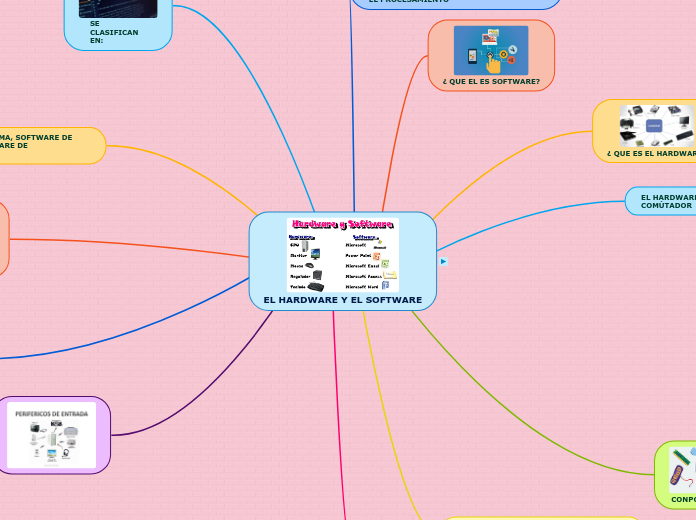 EL HARDWARE Y EL SOFTWARE