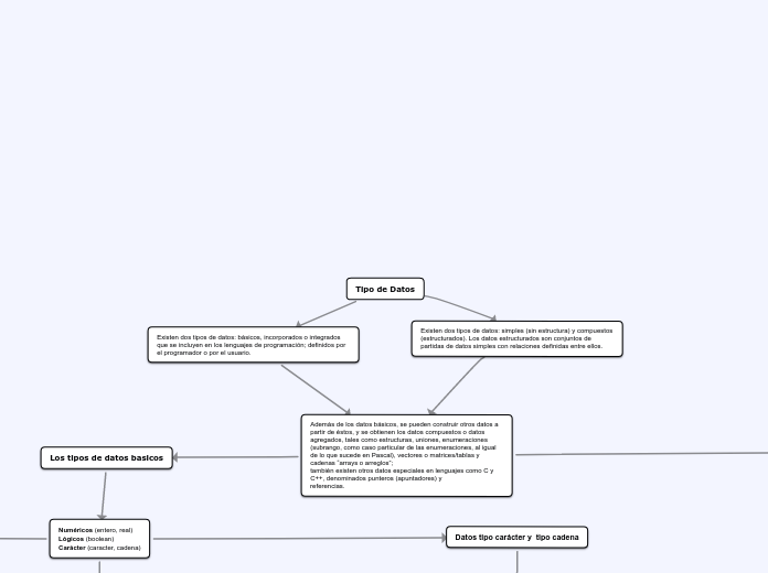 Tipo de Datos