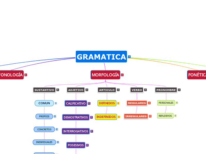 GRAMATICA