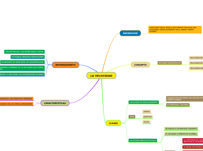 LA VELOCIDAD