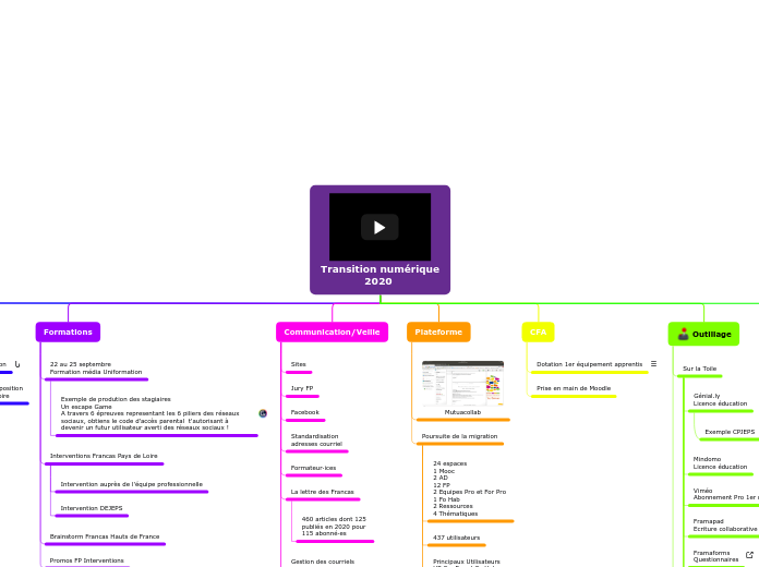 Organigramme en arbre