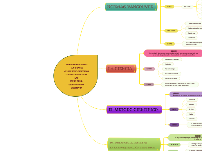 -NORMAS VANCOUVER
-LA CIENCIA
-EL METODO CIENTIFICO
-LA IMPORTANCIA DE LAS
IDEAS EN LA 
INVESTIGACION CIENTIFICA