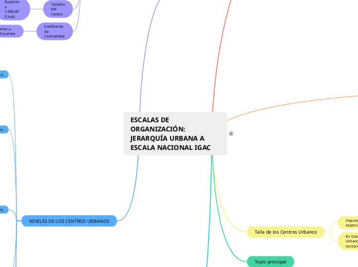 ESCALAS DE ORGANIZACIÓN: JERARQUÍA URBANA A ESCALA NACIONAL IGAC