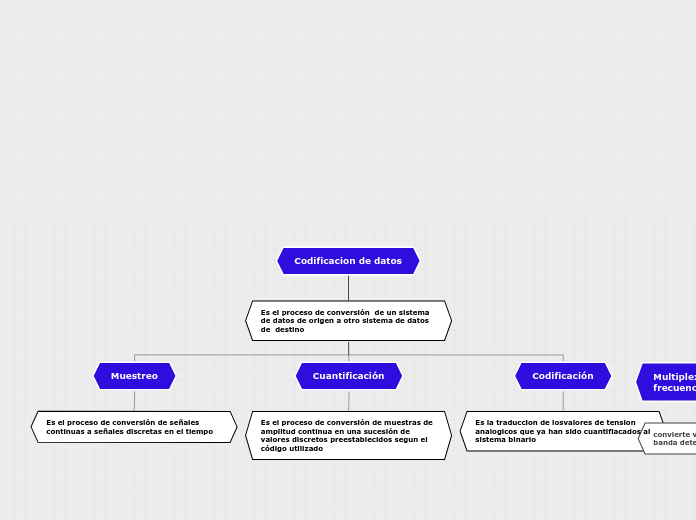 Codificacion de datos