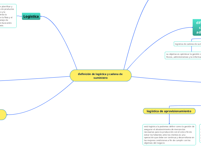 definición de logística y cadena de suministro