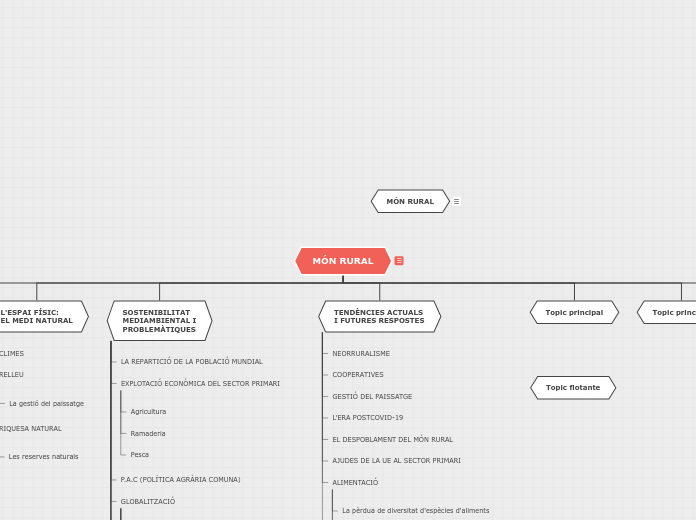Mapa conceptual Món rural