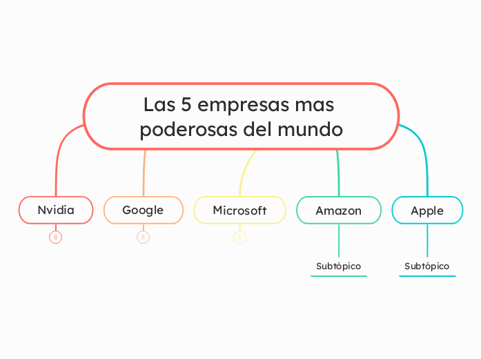 Las 5 empresas mas poderosas del mundo