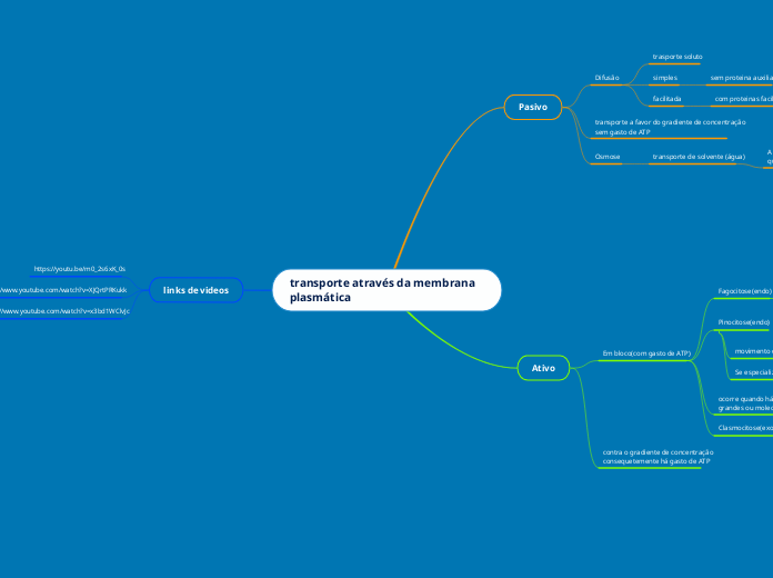 transporte através da membrana plasmática