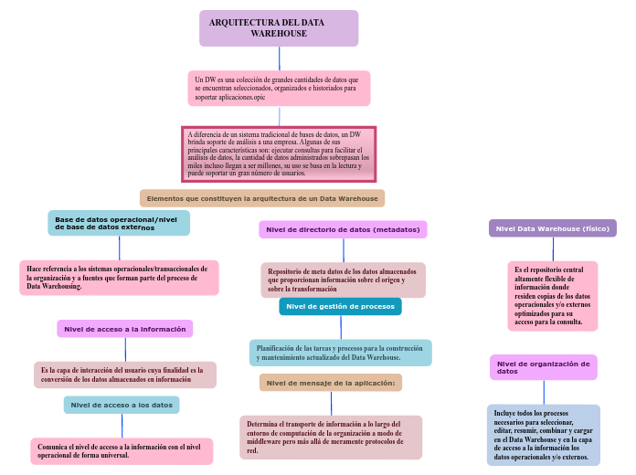 Organigrama arbol