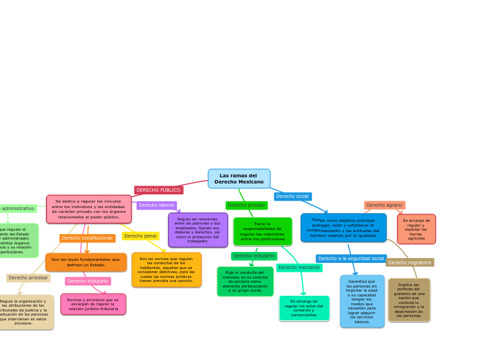 Las ramas del Derecho Mexicano