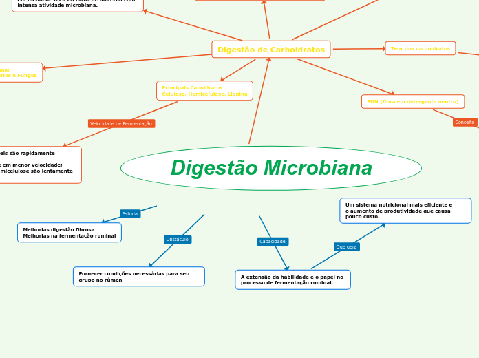 Digestão Microbiana