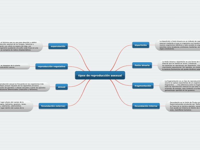 tipos de reproducción asexual