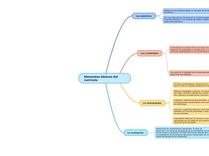 Elementos básicos del currículo