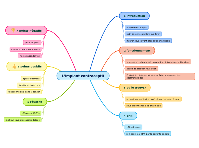 L'implant contraceptif