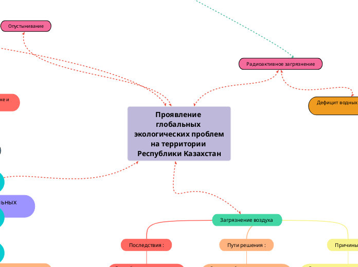 Проявление глобальных экологических проблем на территории Республики Казахстан
