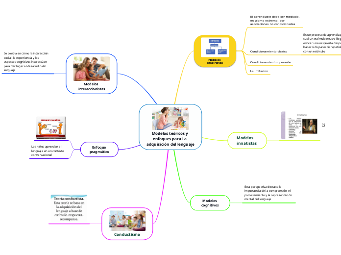 Modelos teóricos y enfoques para La adquisición del lenguaje