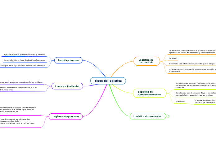Tipos de logística