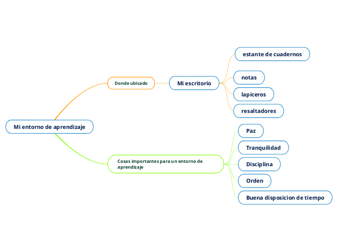 Mi entorno de aprendizaje