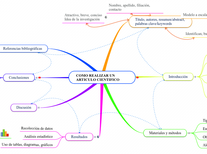 COMO REALIZAR UN ARTICULO CIENTIFICO