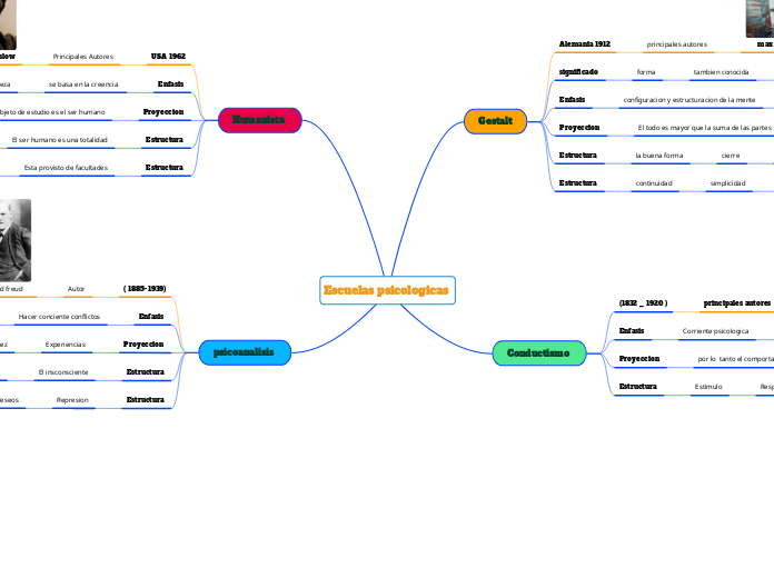 Escuelas psicologicas 