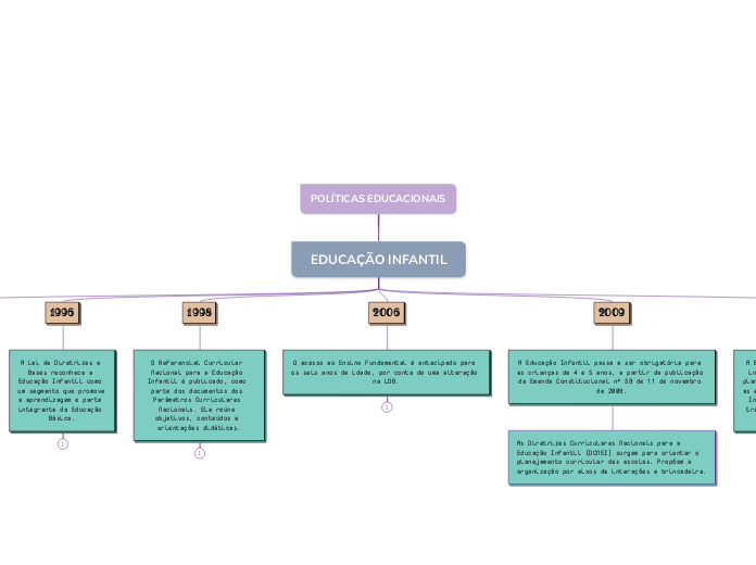 POLÍTICAS EDUCACIONAIS - linha do tempo da educação inafntil