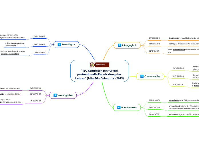 "TIC Kompetenzen für die professionelle Entwicklung der Lehrer" (Min.Edu.Colombia - 2013)