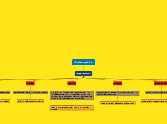 Graphic organizer